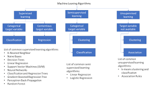 using iot with machine learning