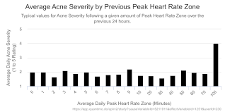 Higher Peak Heart Rate Zone Predicts Very Slightly Lower