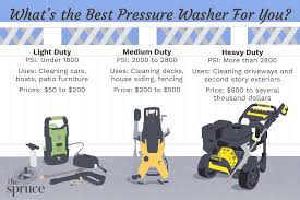 The machine is light and compact overall, the ryobi 2000psi electric pressure washer was the right tool for this easy cleaning job. The 8 Best Pressure Washers Of 2021
