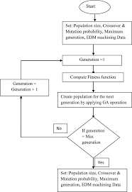 Flow Chart Of Genetic Algorithm For Edm Process Download
