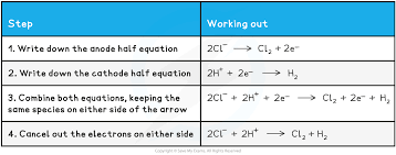 Aqa Gcse Chemistry Revision Notes