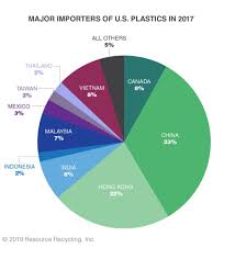 For the sustainability of the city's recycling programs which. U S Scrap Plastic Exports Fell 35 Percent Last Year Plastics Recycling Update