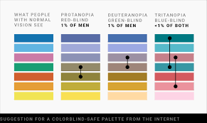 visualizing data for colorblind readers