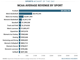 Chart How Much Money The Average College Sports Teams Make