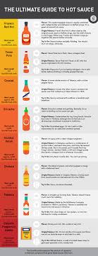8 Different Hot Sauces Explained