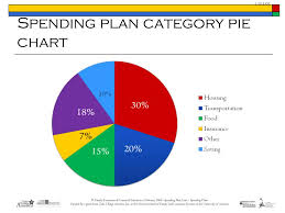 Ppt Spending Plans Powerpoint Presentation Free Download