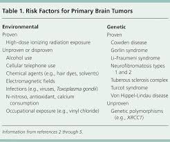 Primary Brain Tumors In Adults Diagnosis And Treatment