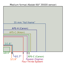 Camera Sensor Sizes Cmos Chart Comps Faq Aps C Full Frame