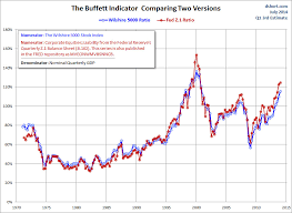 Market Cap To Gdp The Buffett Valuation Indicator