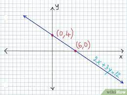 How To Graph Linear Equations Using The