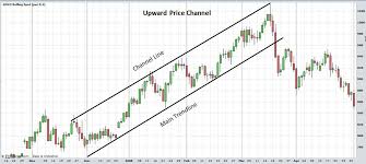 Charting And Technical Analysis Price Channels