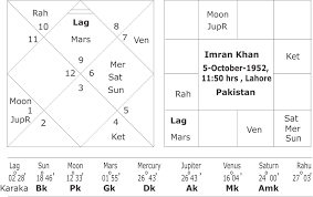 Astrological Predictions About Imran Khan Imran Khan