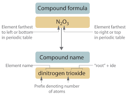 2 8 Compounds Formulas Names And Masses Chemistry