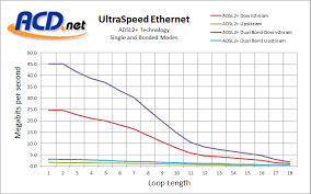 29 Perspicuous Adsl Speed Chart