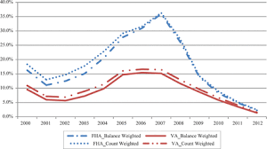 Va Loans Outperform Fha Loans Why And What Can We Learn