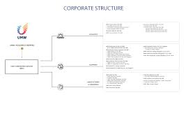 (sendirian berhad) sdn bhd malaysia company is the one that can be easily started by foreign owners in malaysia. Corporatestructure 021019 Pages 1 1 Flip Pdf Download Fliphtml5