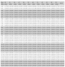 Pace Calculator Miles Split Chart For Half Full Marathoners