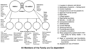 Dysfunctional Family With Addiction Diagram Dylan Kerr
