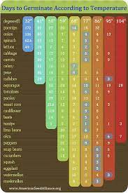 Vegetable Planting Schedule Hardiness