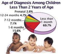 Data Statistics Hemophilia Pediatric Nursing