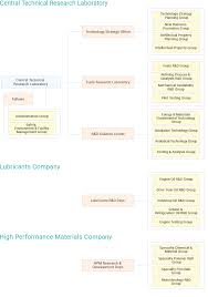Organization Chart Research Development Jxtg Nippon