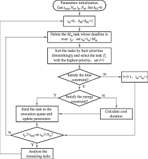 Flow Chart Of Scheduling Algorithm For Individual Si