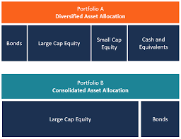 The core tenants of asset management are all about optimizing returns, minimizing risk, and reducing expense. Asset Allocation Overview Examples Strategies For Asset Allocation