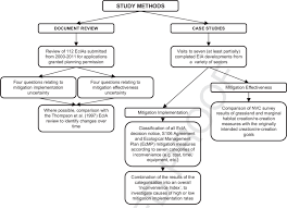 Flow Chart Of The Methodologies Used To Assess Mitigation