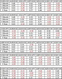 Currency Pairs Correlations Straightforex