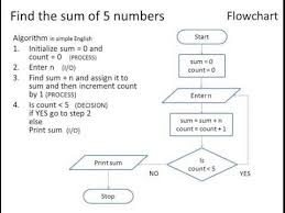 Introduction Flowchart Dyclassroom Have Fun Learning