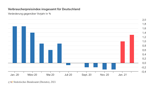 Wie hoch ist die inflation in deutschland? Inflationsrate Februar 2021 Bei 1 3 Gabot De