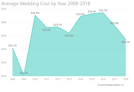 2018 average cost of wedding in the u s