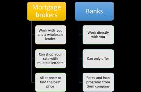 Mortgage Brokers Vs Banks The Truth About Mortgage