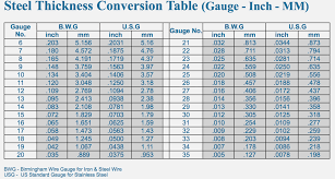 Wire Gauge Conversion Chart To Inches Mm To Wire Gauge