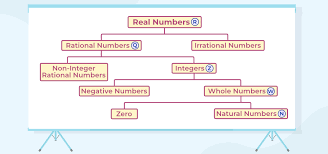 Real Numbers Definition Examples