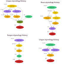 Page F30 New Site For Visualizing Word Origins Etymology