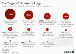 This Chart Shows The Size Of The Purge Underway In Turkey