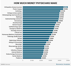 Physician pay is high, but so is debt and dissatisfaction. How Much Money Do Doctors Make