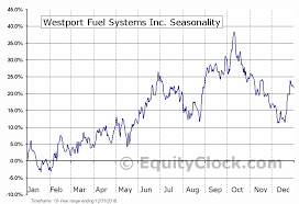 Westport Fuel Systems Inc Nasd Wprt Seasonal Chart