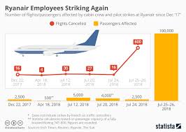 Chart Ryanair Employees Striking Again Statista