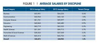 Computer Engineering Salary Chart Business Administration