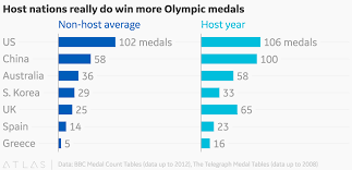 Host Nations Really Do Win More Olympic Medals