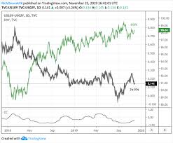 Us Dollar Price Volatility Report Eur Usd Aud Usd Usd Jpy