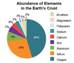 Which Elements Together Make Up Seven Percent Of The Earths