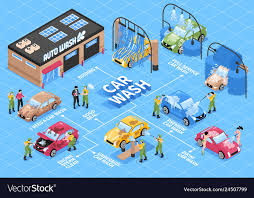 Auto Wash Isometric Flowchart