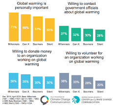 Do Younger Generations Care More About Global Warming