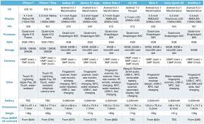 How Iphone 7 And 7 Plus Stack Up Against The Hottest