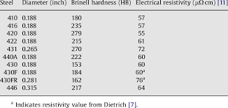 properties of the stainless steels used