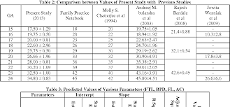 Table 2 From Fetal Foot Length For Assessment Of Gestational