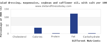 Cholesterol In Mayonnaise Per 100g Diet And Fitness Today